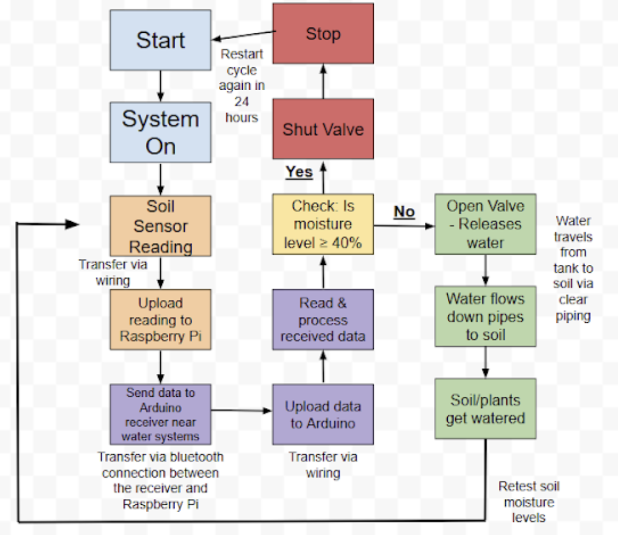 Logic diagram